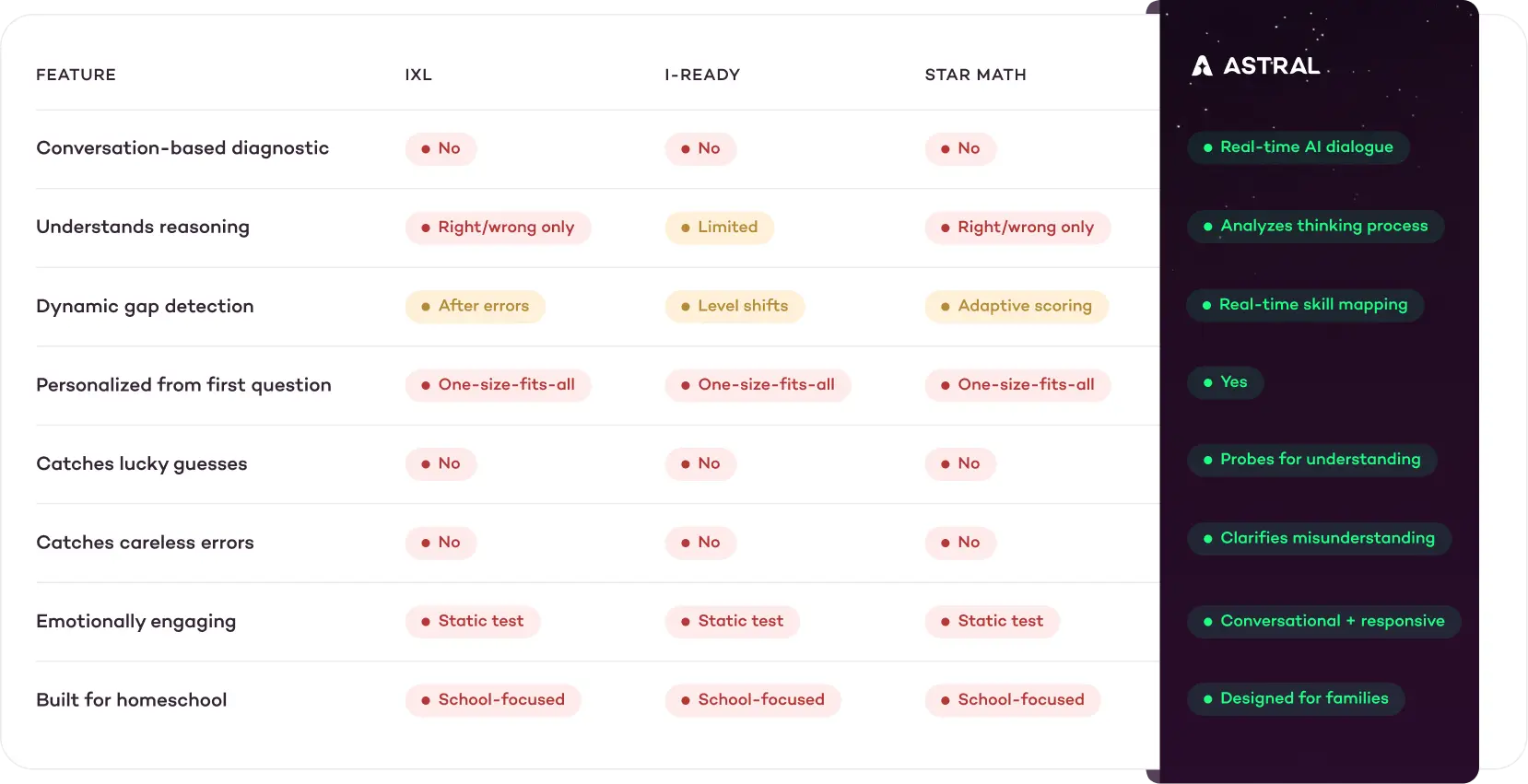 Comparison table showing how Astral outperforms IXL, I-Ready, and STAR Math