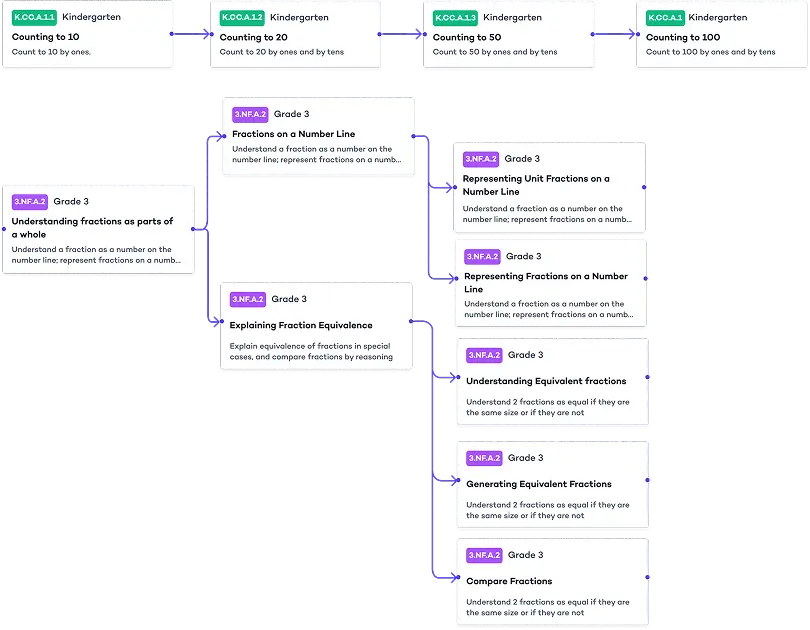 Skill tree showing national and state standards coverage